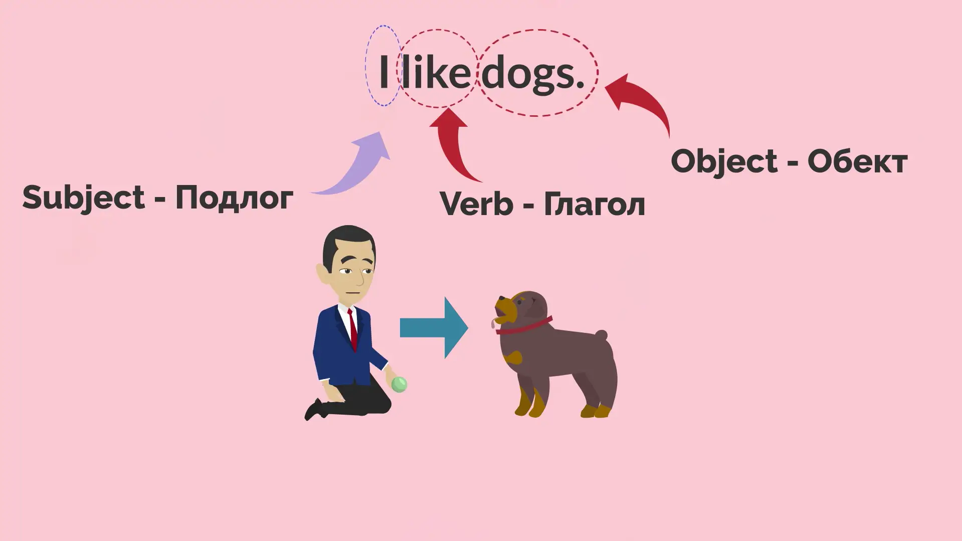 Словоред в английския (Word Order)